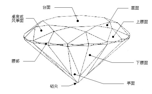 一些天然内含物或瑕疵,这些物质的大小和位置都会对钻石价值造成影响